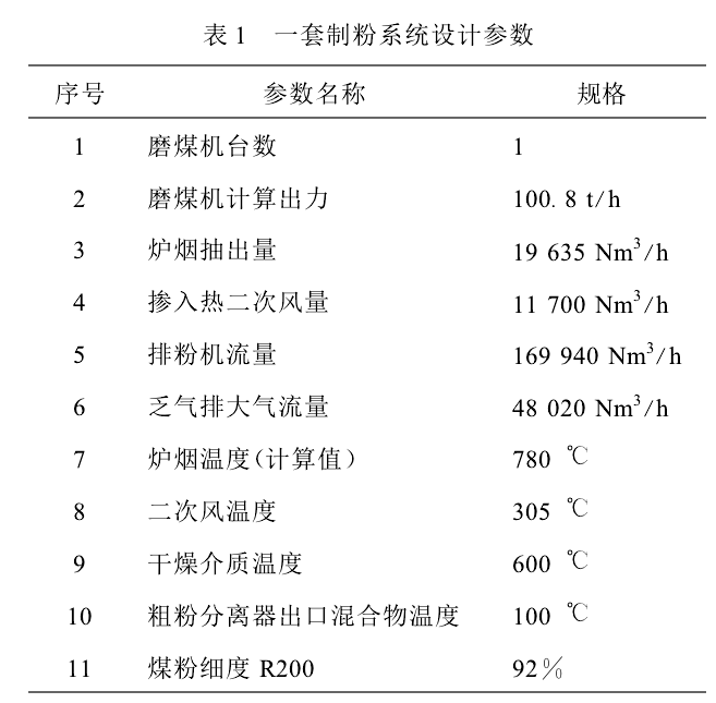 表1一套制粉系統(tǒng)設(shè)計(jì)參數(shù)