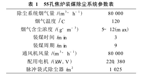 55孔焦爐裝煤除塵系統(tǒng)所要捕集的煙氣量及有關參數(shù)如表1。