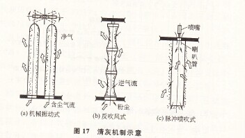 囡17 清灰機(jī)制示意