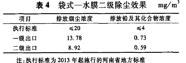 表4袋式一水膜二級(jí)除塵效果 mg/m³