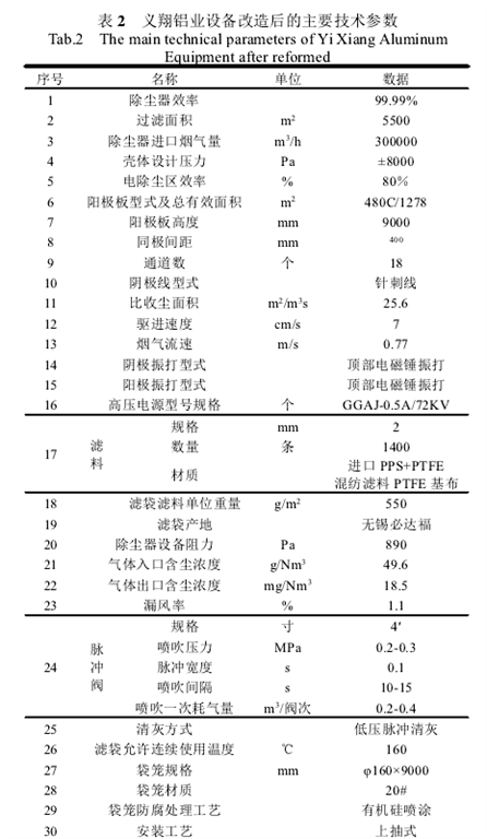 表2義翔鋁業(yè)設(shè)備改造后的主要技術(shù)參數(shù)