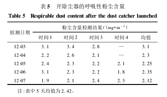 表5開除塵器的呼吸性粉塵含量