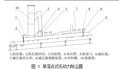 圖 1	單落點(diǎn)式無動(dòng)力除塵器