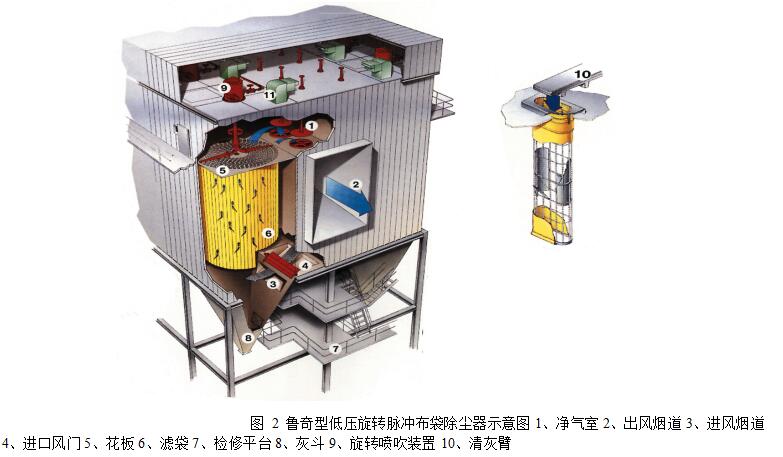 圖 2 魯奇型低壓旋轉脈沖布袋除塵器示意圖1、凈氣室 2、出風煙道 3、進風煙道 4、進口風門 5、花板 6、濾袋 7、檢修平臺 8、灰斗 9、旋轉噴吹裝置 10、清灰臂