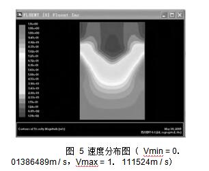  圖 5 速度分布圖 （ Vmin = 0． 01386489m / s，Vmax = 1． 111524m / s）