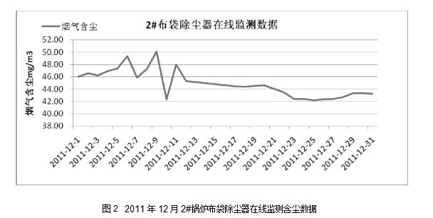 圖2	2011年12月2#鍋爐布袋除塵器在線監(jiān)測含塵數(shù)據(jù)