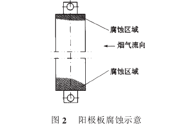 圖2陽(yáng)_板腐蝕示意