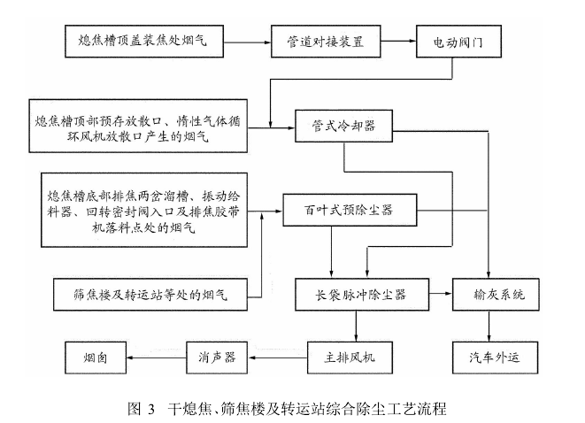 圖3干熄焦、篩焦樓及轉(zhuǎn)運(yùn)站綜合除塵工藝流程