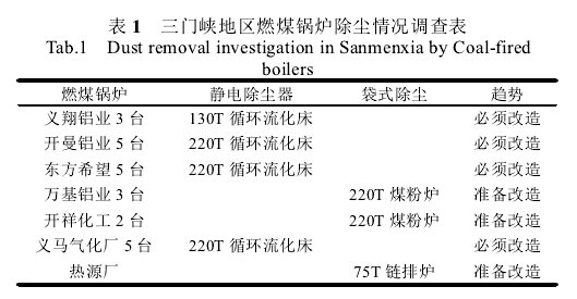 表1三門(mén)峽地區(qū)燃煤鍋爐除塵情沉調(diào)查表