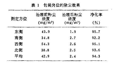 表1包裝崗位的除塵效果