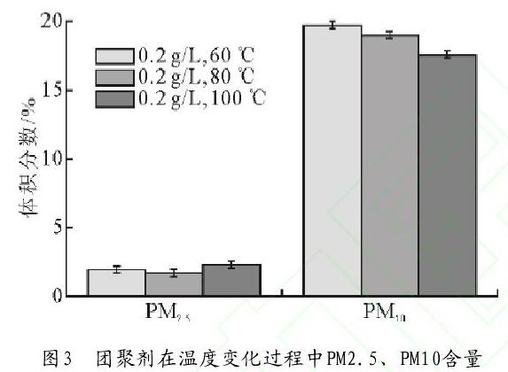 圖3　團(tuán)聚劑在溫度變化過程中PM2.5、PM10含量